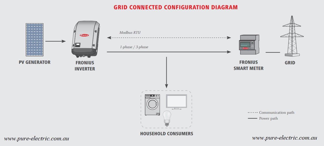 Fronius Smart Meter Pure Electric